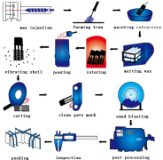 Investment casting technology