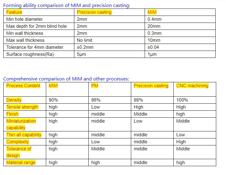 forming ability comparison of mim and precision casting
