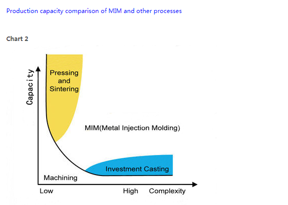 Production Capacity comparision of MIM and other process images